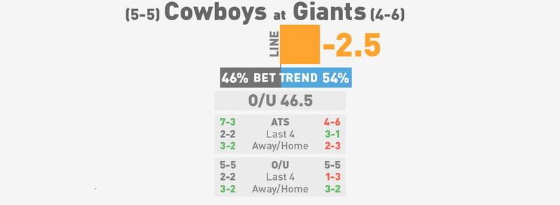 Illustration for article titled NFL Betting Lines, Visualized: Week 12 (Early Edition)